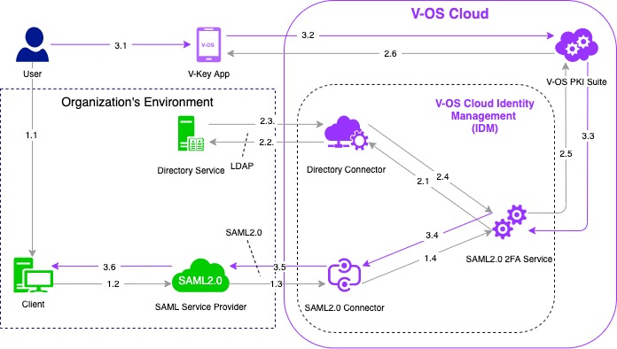 Flow of V-OS Cloud SAML2.0 Solution