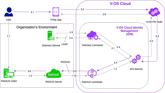 Flow of V-OS Cloud RADIUS Solution