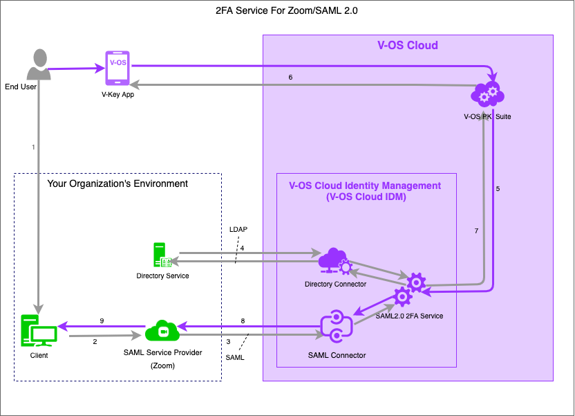 Zoom Single Sign-On Flow Diagram