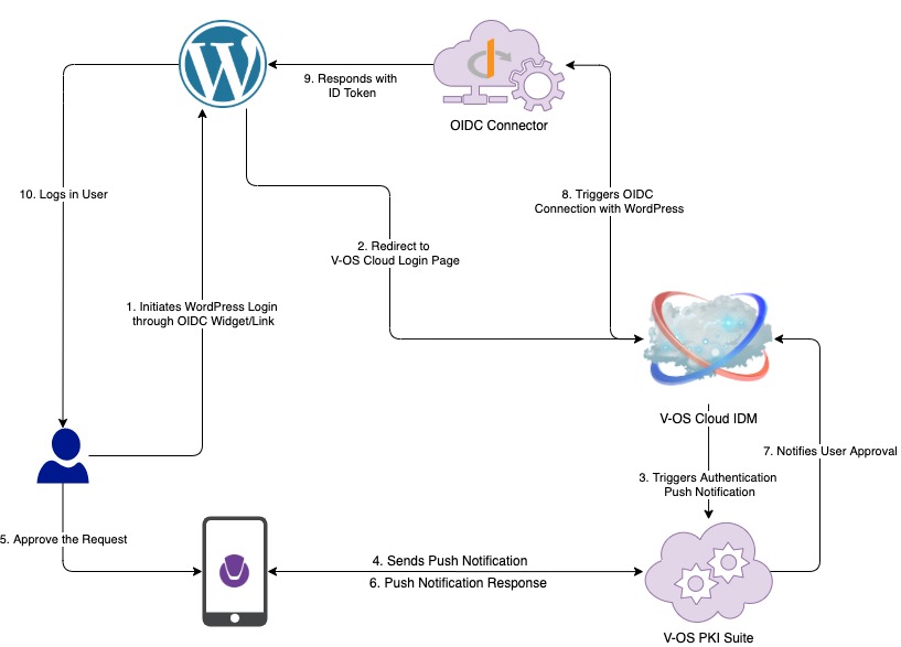 WordPress OIDC Login Flow Diagram