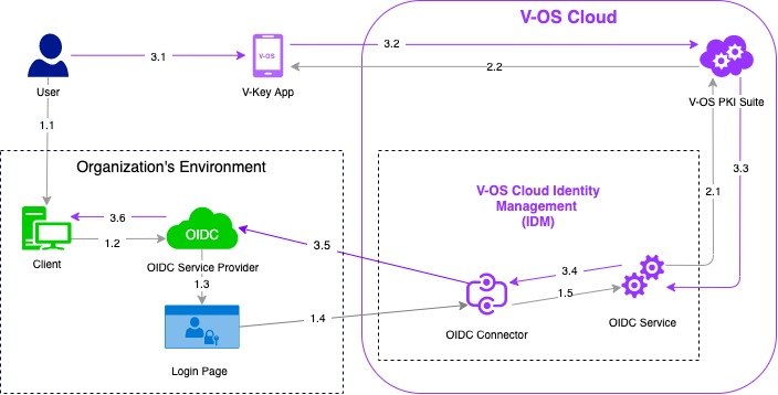 Flow of V-OS Cloud OIDC Solution