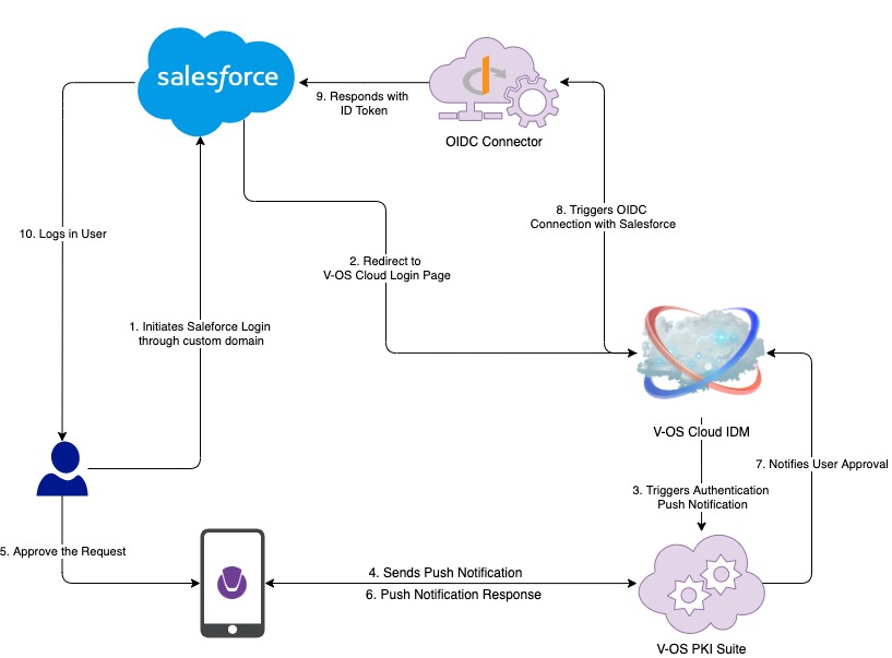 Salesforce Seamless Login Flow Diagram